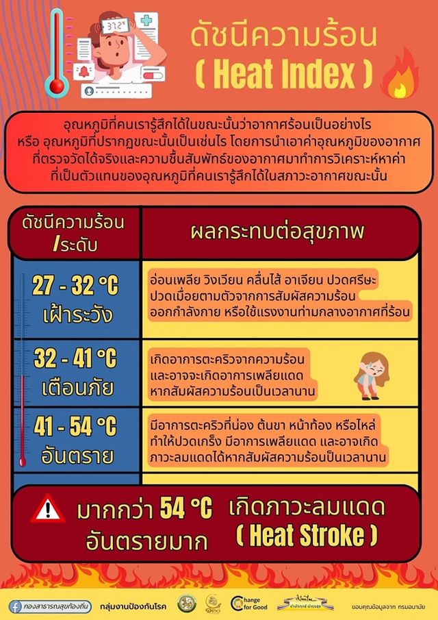 ช่วงเดือนเมษายน-พฤษภาคม 2566 นี้ ประเทศไทยเข้าสู่ฤดูร้อนอย่างเป็นทางการ ซึ่งประชาชนมีโอกาสป่วยเป็น #โรคฮีทสโตรก (Heat stroke) ซึ่งเป็นภาวะที่ร่างกายไม่สามารถปรับตัว หรือควบคุมระดับความร้อนภายในร่างกายจากสภาพอากาศที่ร้อนจัด หากไม่ได้รับการรักษาอย่างทันท่วงทีอาจทำให้เกิดเสียชีวิตได้ 
#งานสาธารณสุขเทศบาลตำบลวังใหม่