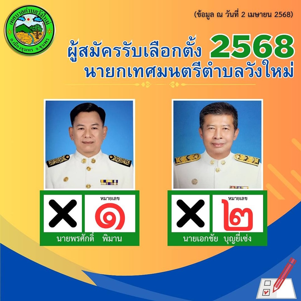 รายชื่อผู้สมัครรับเลือกตั้ง “นายกเทศมนตรีตำบลวังใหม่ และ สมาชิกสภาเทศบาลตำบลวังใหม่"(ข้อมูล ณ วันที่ 2 เมษายน 2568)
📢เทศบาลตำบลวังใหม่ รับสมัครรับเลือกตั้งสมาชิกสภาเทศบาลตำบลวังใหม่ และ นายกเทศมนตรีตำบลวังใหม่ ระหว่างวันที่ 31 มีนาคม – 4 เมษายน 2568 ตั้งแต่เวลา 08.30 – 16.30 น. ณ สำนักงานเทศบาลตำบลวังใหม่
☎️:ศูนย์ประสานงานการเลือกตั้งเทศบาลตำบลวังใหม่ โทร 077 979 955
#วันเลือกตั้ง วันอาทิตย์ที่ 11 พฤษภาคม 2568
#สร้างสรรค์ประเทศไทย พร้อมใจไปเลือกตั้ง