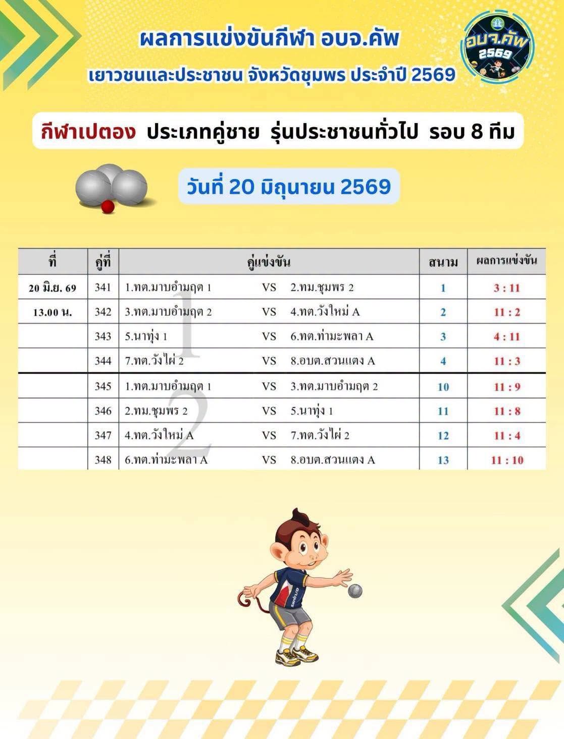 วันนี้ 20 มิถุนายน 2569 ตั้งแต่เวลา 09.00 น.เทศบาลตำบลวังใหม่ ส่งนักกีฬาประเภท  เปตอง ชายเข้าร่วม การแข่งขันกีฬา อบจ.คัพ 69ณ สนามมหาวิทยาลัยการกีฬาวิทยาเขตชุมพรตำบลขุนกระทิง อำเภอเมือง👍วันทึ่ 21 มิ.ย.69 เริ่มแข่ง เวลา 09.00 น. เข้า รอบ 8 ทีม